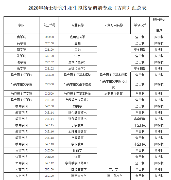 初試科目變動?讓人心慌!985院校還招調(diào)劑?這些院校專業(yè)值得考慮!