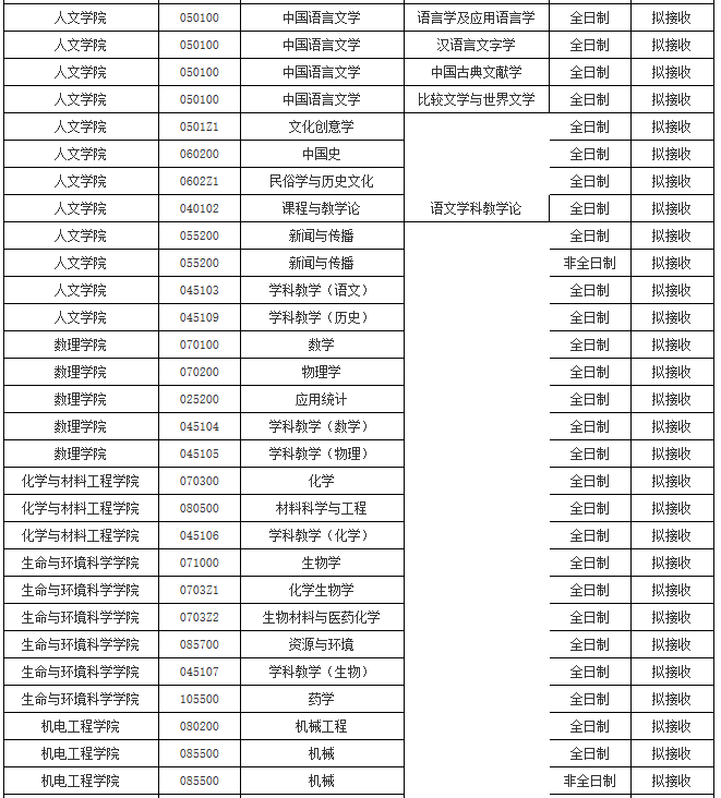 初試科目變動?讓人心慌!985院校還招調(diào)劑?這些院校專業(yè)值得考慮!