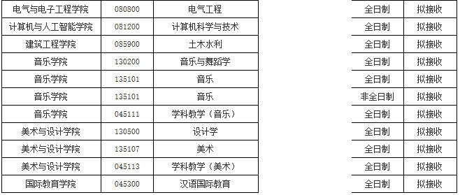 初試科目變動?讓人心慌!985院校還招調(diào)劑?這些院校專業(yè)值得考慮!