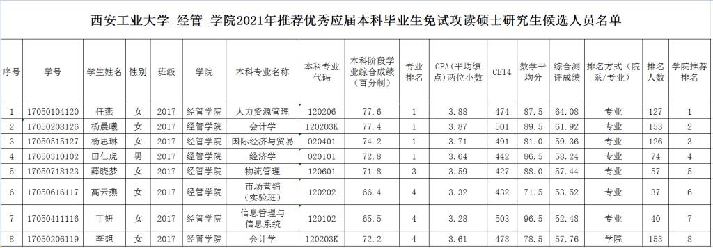 2021推薦免試:西安工業大學經管學院2021年推免生候選人名單公示