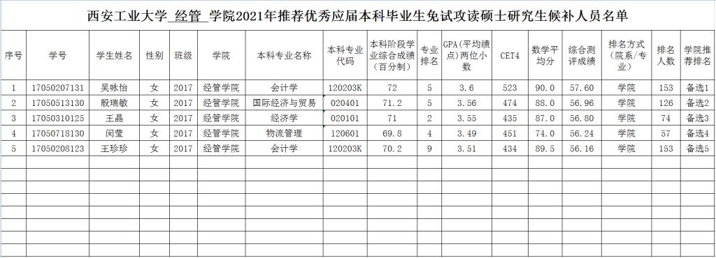 2021推薦免試:西安工業大學經管學院2021年推免生候選人名單公示