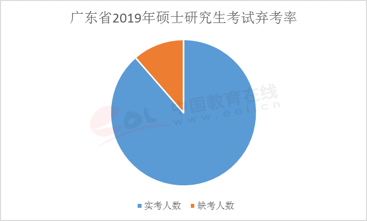 在距離考研還有42天的時候,你會是這10%棄考率大軍中的一員么?