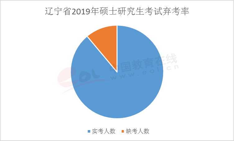 在距離考研還有42天的時候,你會是這10%棄考率大軍中的一員么?
