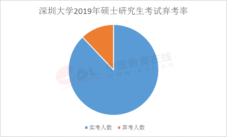 在距離考研還有42天的時候,你會是這10%棄考率大軍中的一員么?