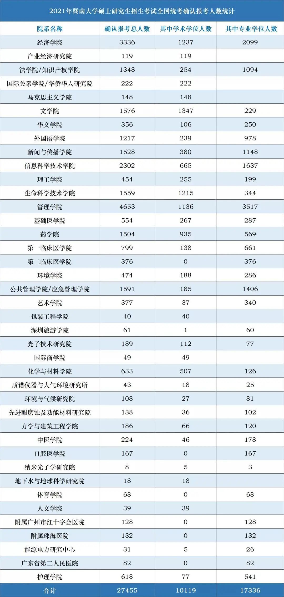 21考研報考數據更新，2.7萬余人報考暨南大學！某大學公布取消報考資格名單！