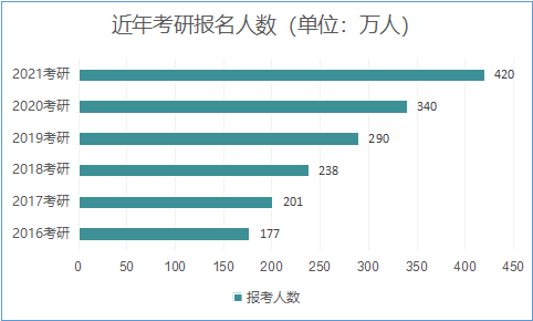 2021考研報名人數:考研大軍420萬?考多少才能有戲?附:各專業歷年國家線