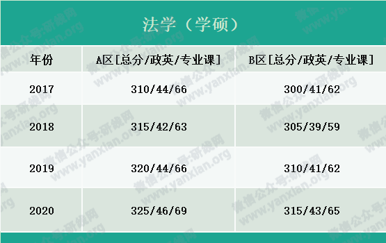 2021考研報名人數:考研大軍420萬?考多少才能有戲?附:各專業歷年國家線