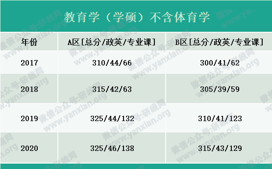 2021考研報名人數:考研大軍420萬?考多少才能有戲?附:各專業歷年國家線