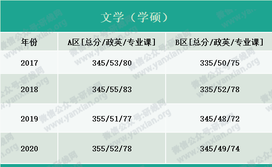 2021考研報名人數:考研大軍420萬?考多少才能有戲?附:各專業歷年國家線
