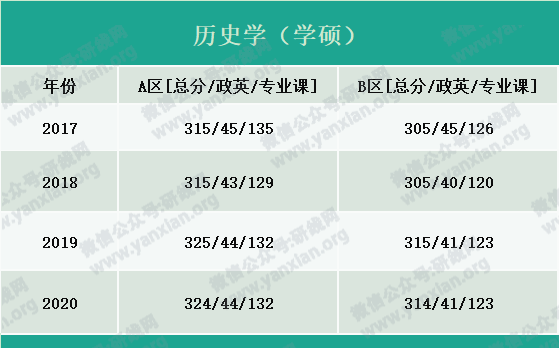 2021考研報名人數:考研大軍420萬?考多少才能有戲?附:各專業歷年國家線