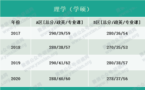 2021考研報名人數:考研大軍420萬?考多少才能有戲?附:各專業歷年國家線
