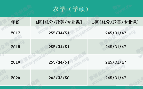 2021考研報名人數:考研大軍420萬?考多少才能有戲?附:各專業歷年國家線
