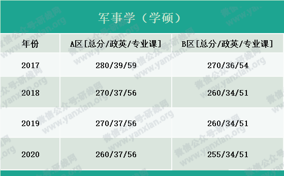 2021考研報名人數:考研大軍420萬?考多少才能有戲?附:各專業歷年國家線