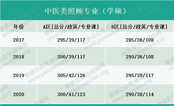 2021考研報名人數:考研大軍420萬?考多少才能有戲?附:各專業歷年國家線