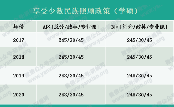 2021考研報名人數:考研大軍420萬?考多少才能有戲?附:各專業歷年國家線