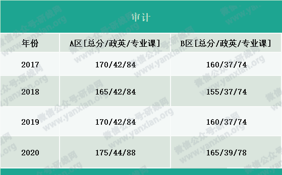 2021考研報名人數:考研大軍420萬?考多少才能有戲?附:各專業歷年國家線
