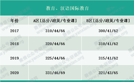 2021考研報名人數:考研大軍420萬?考多少才能有戲?附:各專業歷年國家線