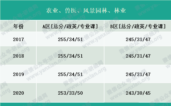 2021考研報名人數:考研大軍420萬?考多少才能有戲?附:各專業歷年國家線