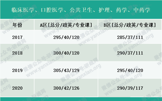 2021考研報名人數:考研大軍420萬?考多少才能有戲?附:各專業歷年國家線