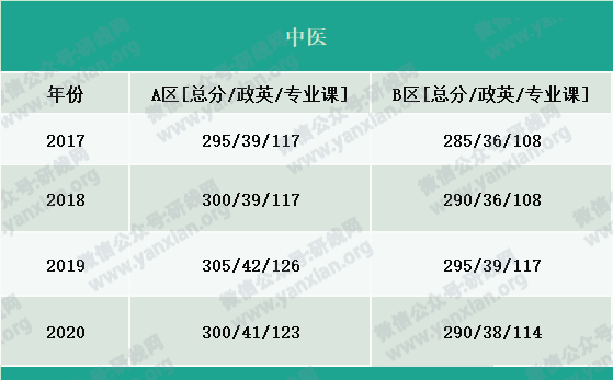 2021考研報名人數:考研大軍420萬?考多少才能有戲?附:各專業歷年國家線