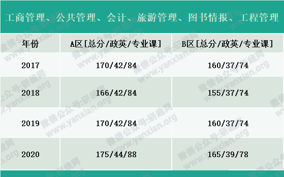 2021考研報名人數:考研大軍420萬?考多少才能有戲?附:各專業歷年國家線