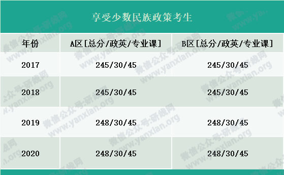 2021考研報名人數:考研大軍420萬?考多少才能有戲?附:各專業歷年國家線