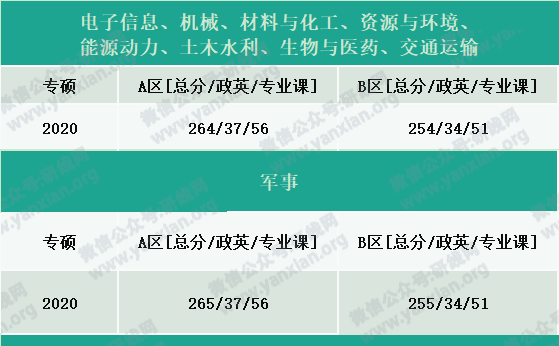 2021考研報名人數:考研大軍420萬?考多少才能有戲?附:各專業歷年國家線