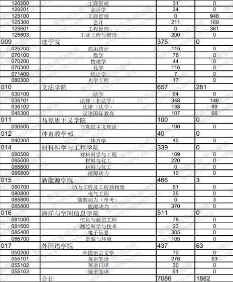 2021考研報考人數：考研報考人數增多，臨考還突然更換參考書，20考研會不會太難了點