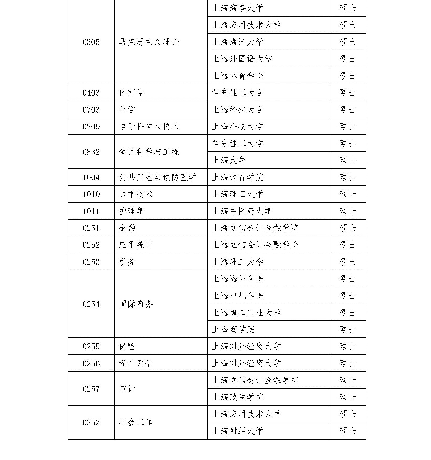 2020碩士新增學位點:上海市2020年博士碩士學位授權審核推薦名單及材料網上公示