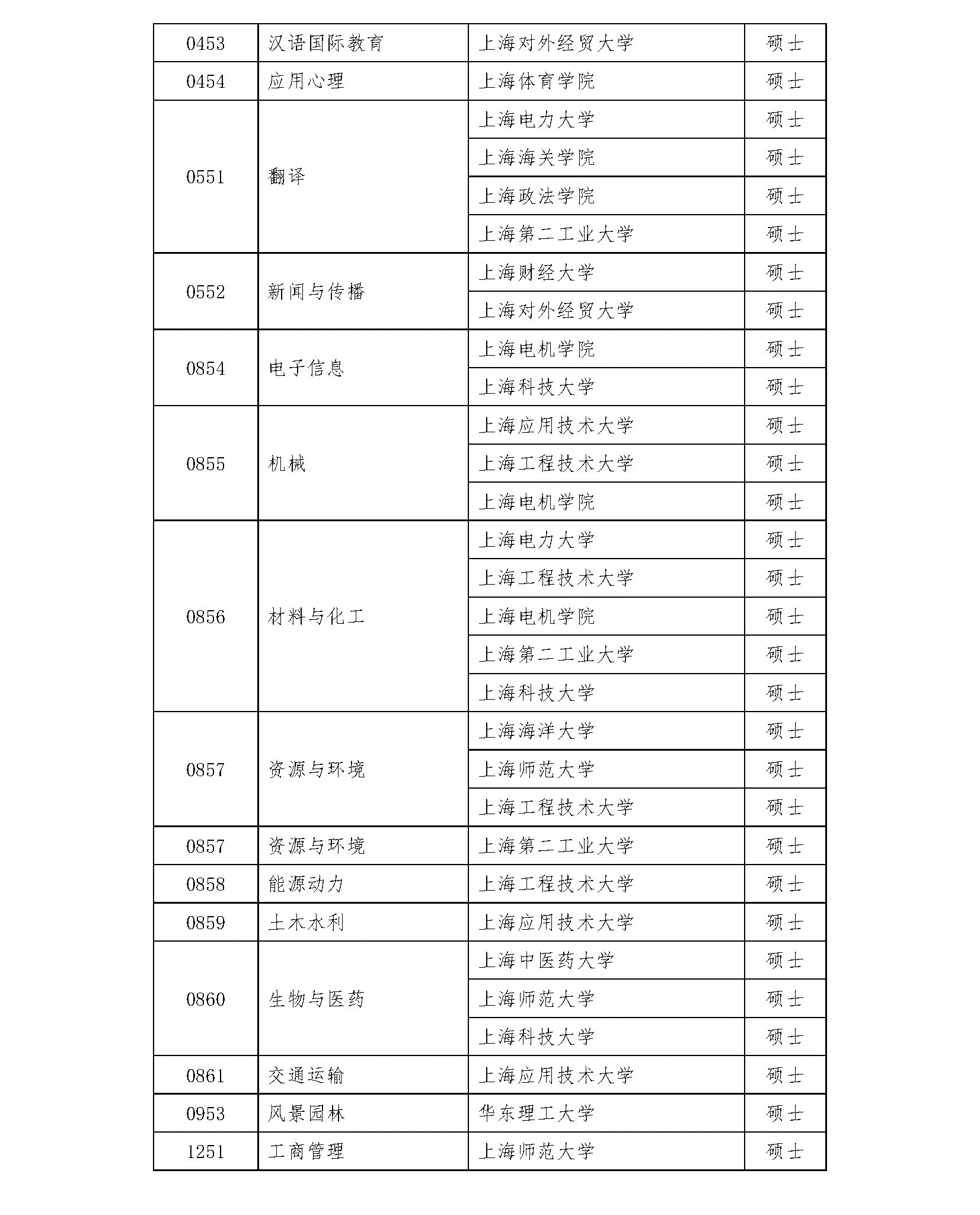 2020碩士新增學位點:上海市2020年博士碩士學位授權審核推薦名單及材料網上公示