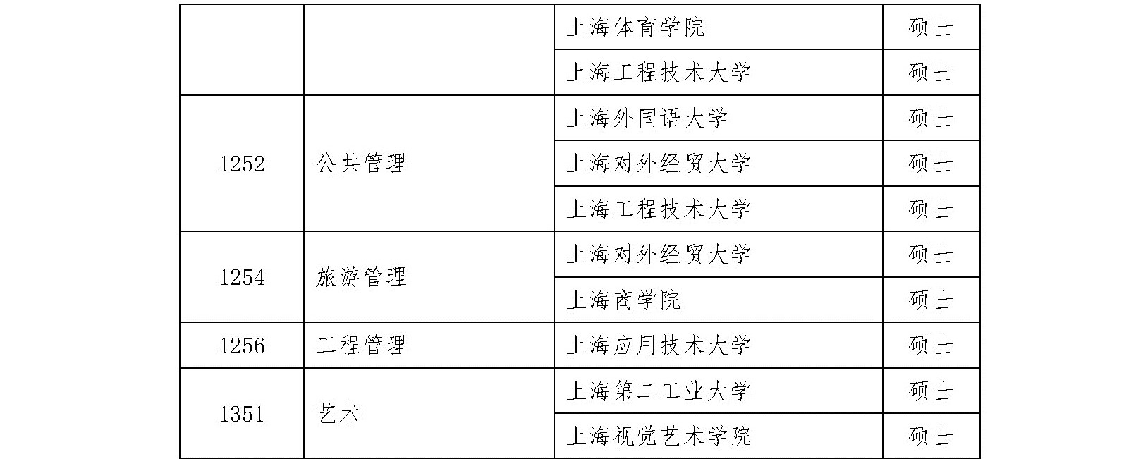 2020碩士新增學位點:上海市2020年博士碩士學位授權審核推薦名單及材料網上公示