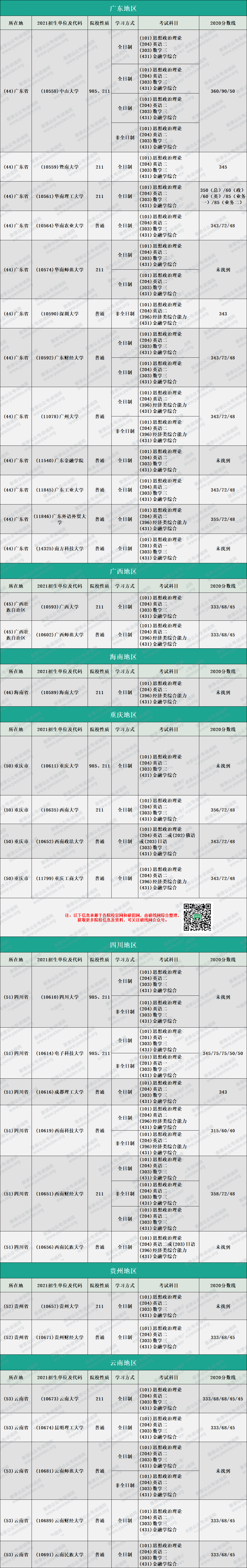 2020MF分數線：金融碩士復試分數線匯總完整版！