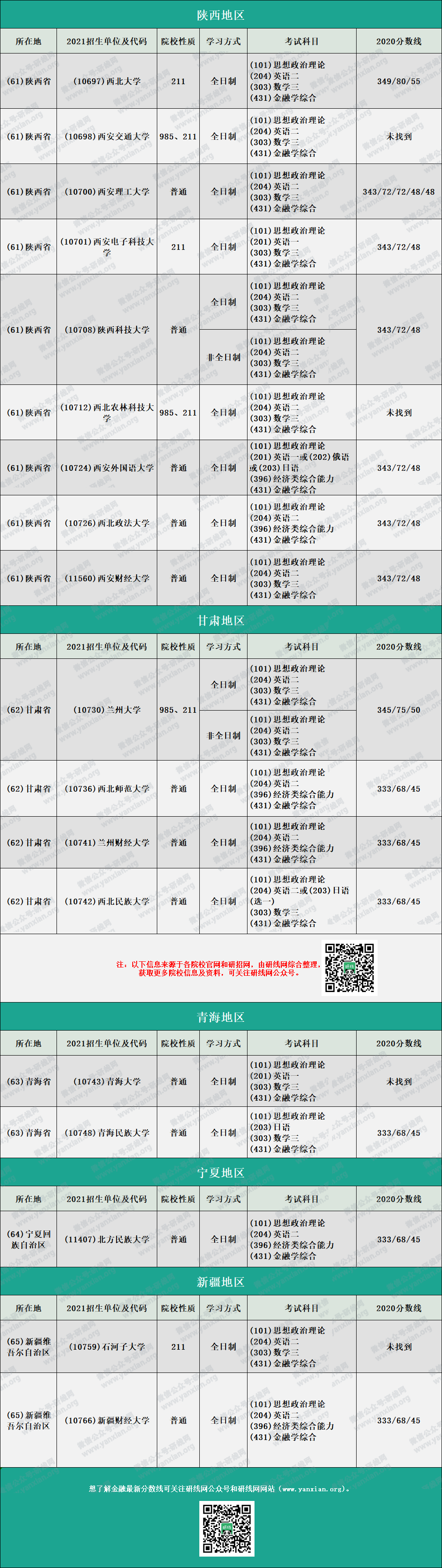 2020MF分數線：金融碩士復試分數線匯總完整版！