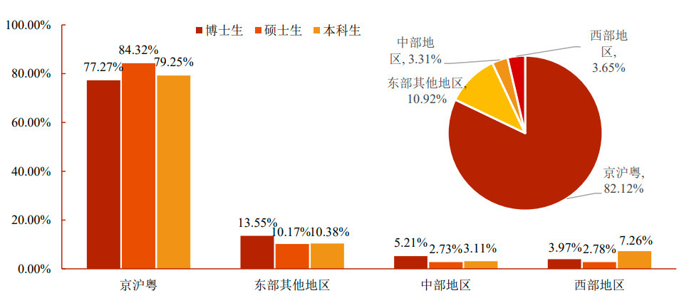 就業單位地域