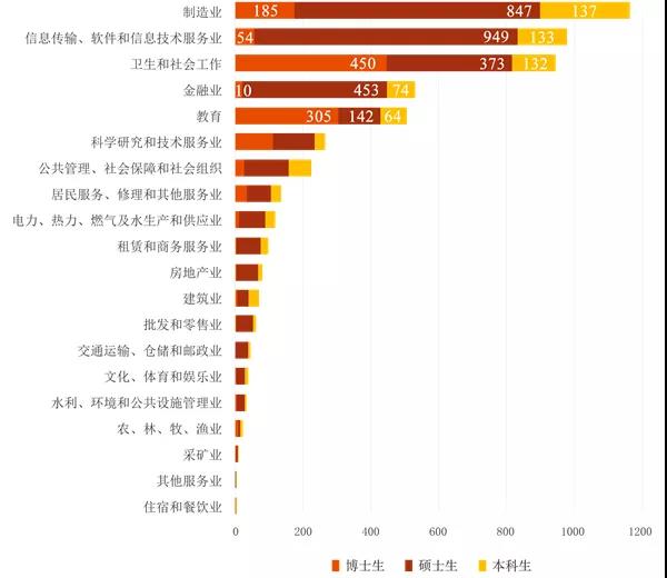 就業單位行業