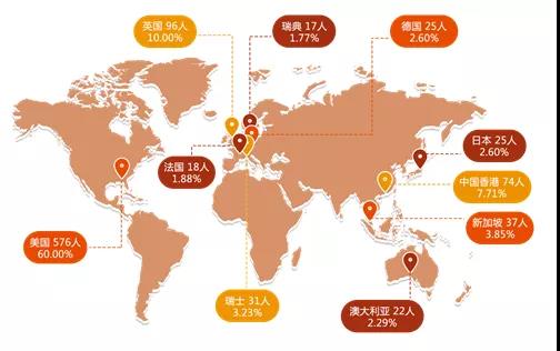 2020年上海交通大學就業質量報告!