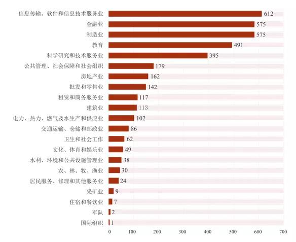 校網發布招聘信息分析