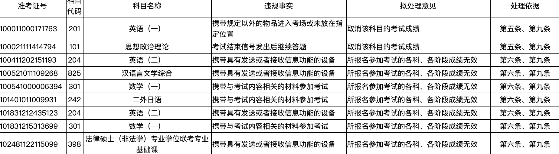 兩地通報！上百人考研違規被處理！