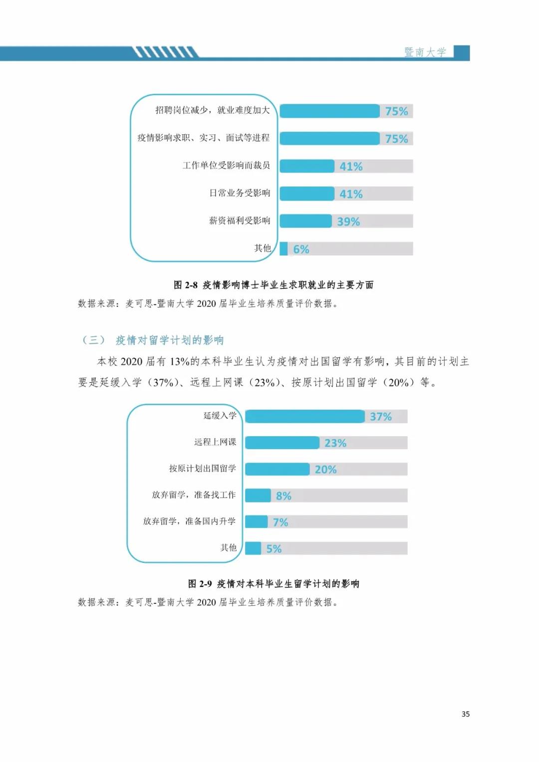 2020屆暨南大學(xué)畢業(yè)生就業(yè)質(zhì)量報(bào)告!