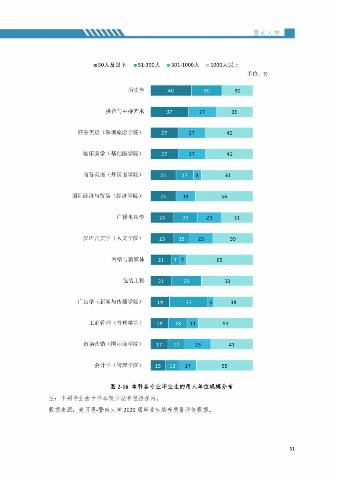 2020屆暨南大學(xué)畢業(yè)生就業(yè)質(zhì)量報(bào)告!