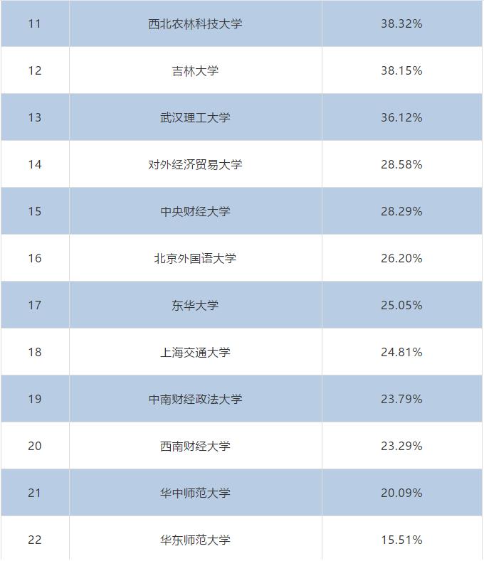2020屆本科畢業生升學率出爐！高校畢業生就業質量報告解讀之一