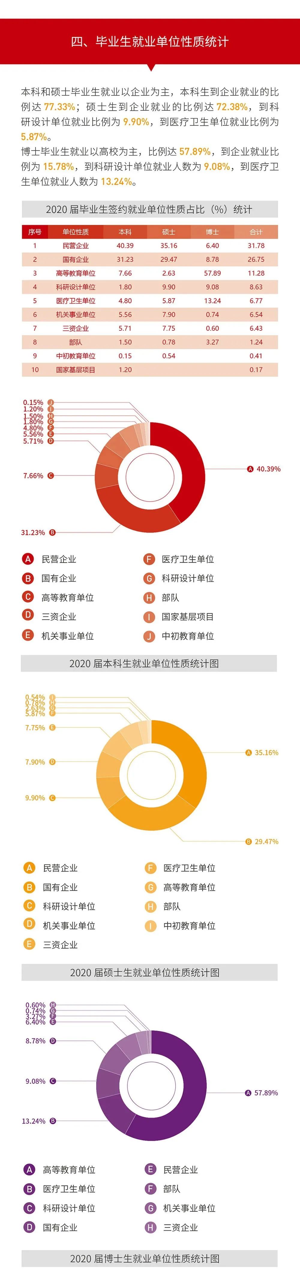 就業(yè)率99.09%！西安交通大學(xué)2020年度就業(yè)質(zhì)量報(bào)告發(fā)布