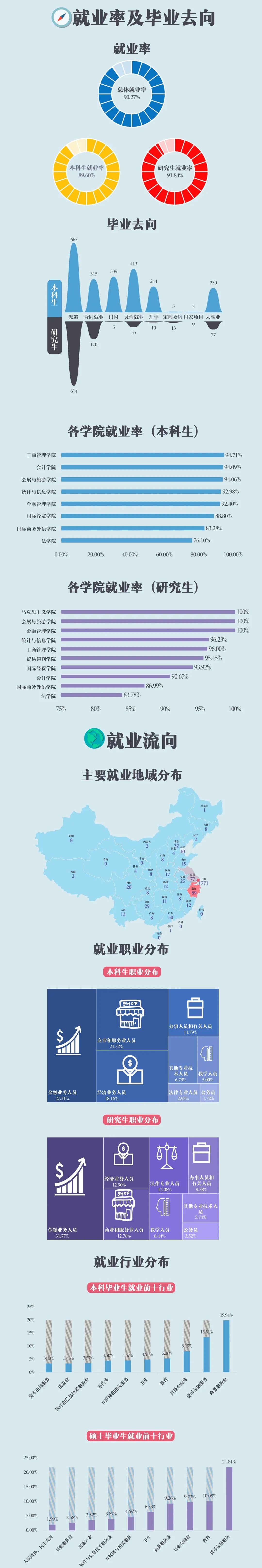 上海對(duì)外經(jīng)貿(mào)大學(xué)2020屆畢業(yè)生就業(yè)質(zhì)量報(bào)告