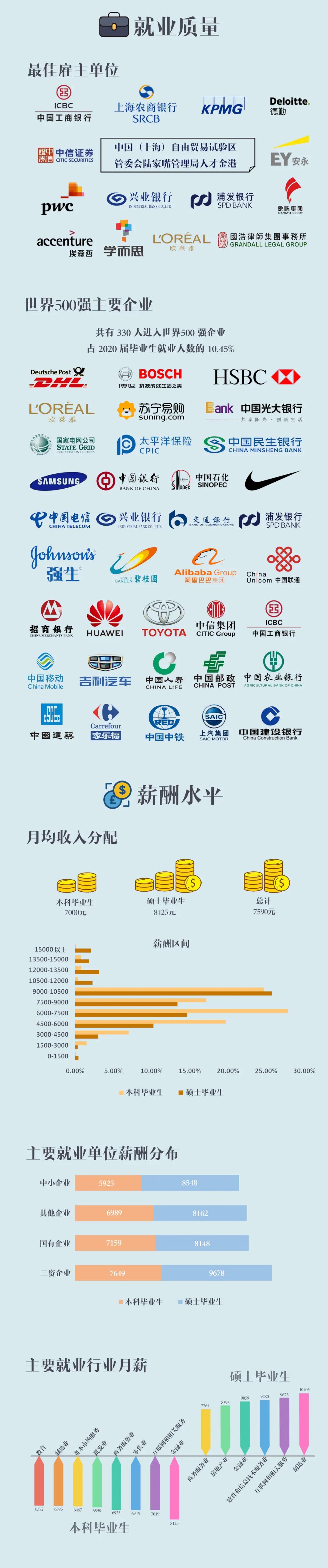 上海對(duì)外經(jīng)貿(mào)大學(xué)2020屆畢業(yè)生就業(yè)質(zhì)量報(bào)告