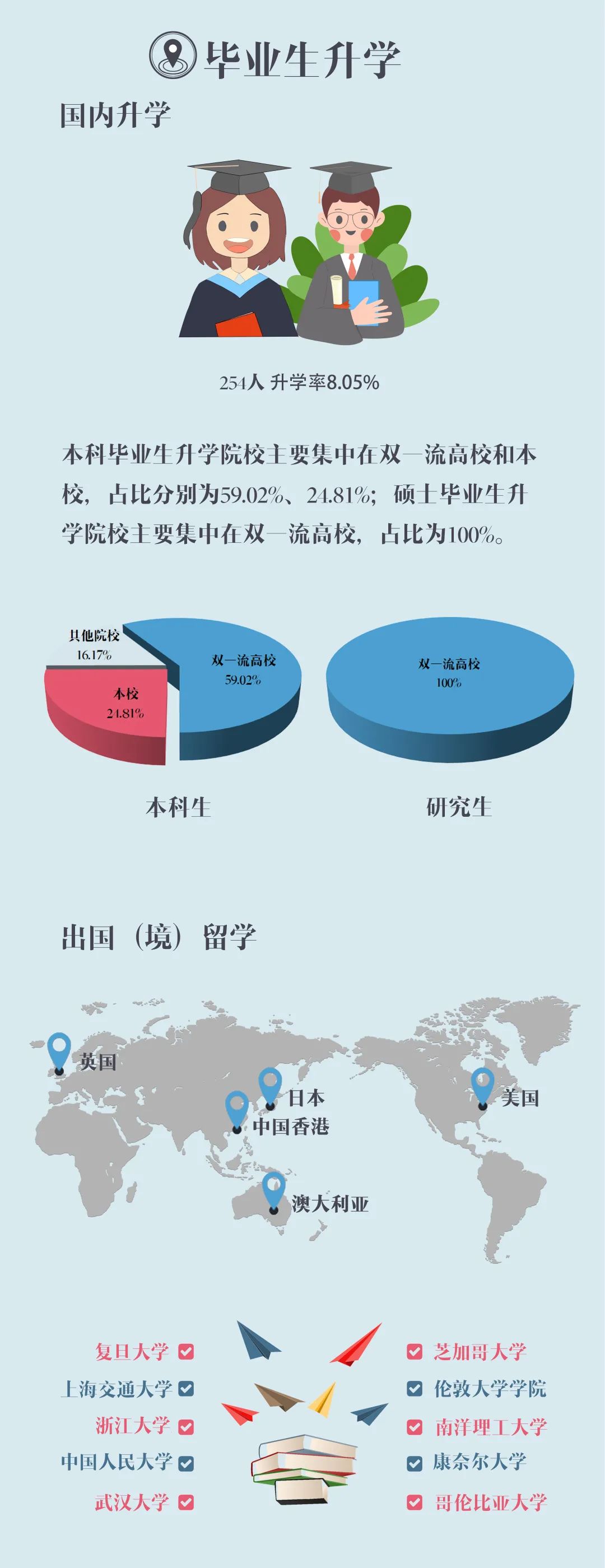 上海對(duì)外經(jīng)貿(mào)大學(xué)2020屆畢業(yè)生就業(yè)質(zhì)量報(bào)告