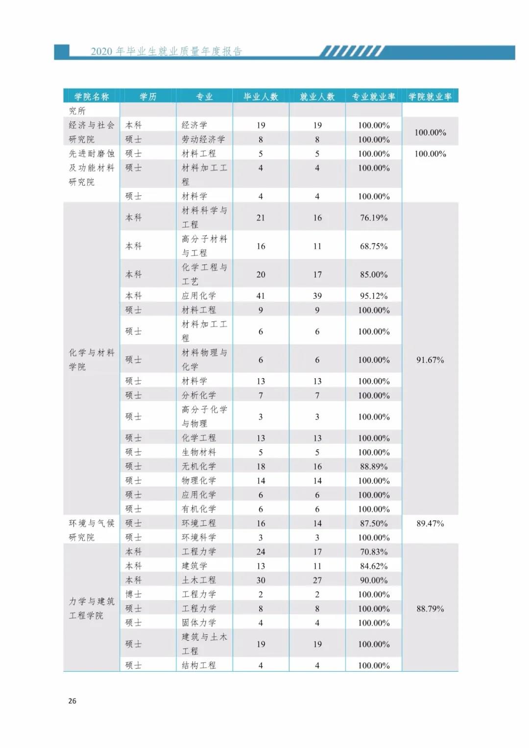 2020屆暨南大學(xué)畢業(yè)生就業(yè)質(zhì)量報(bào)告!