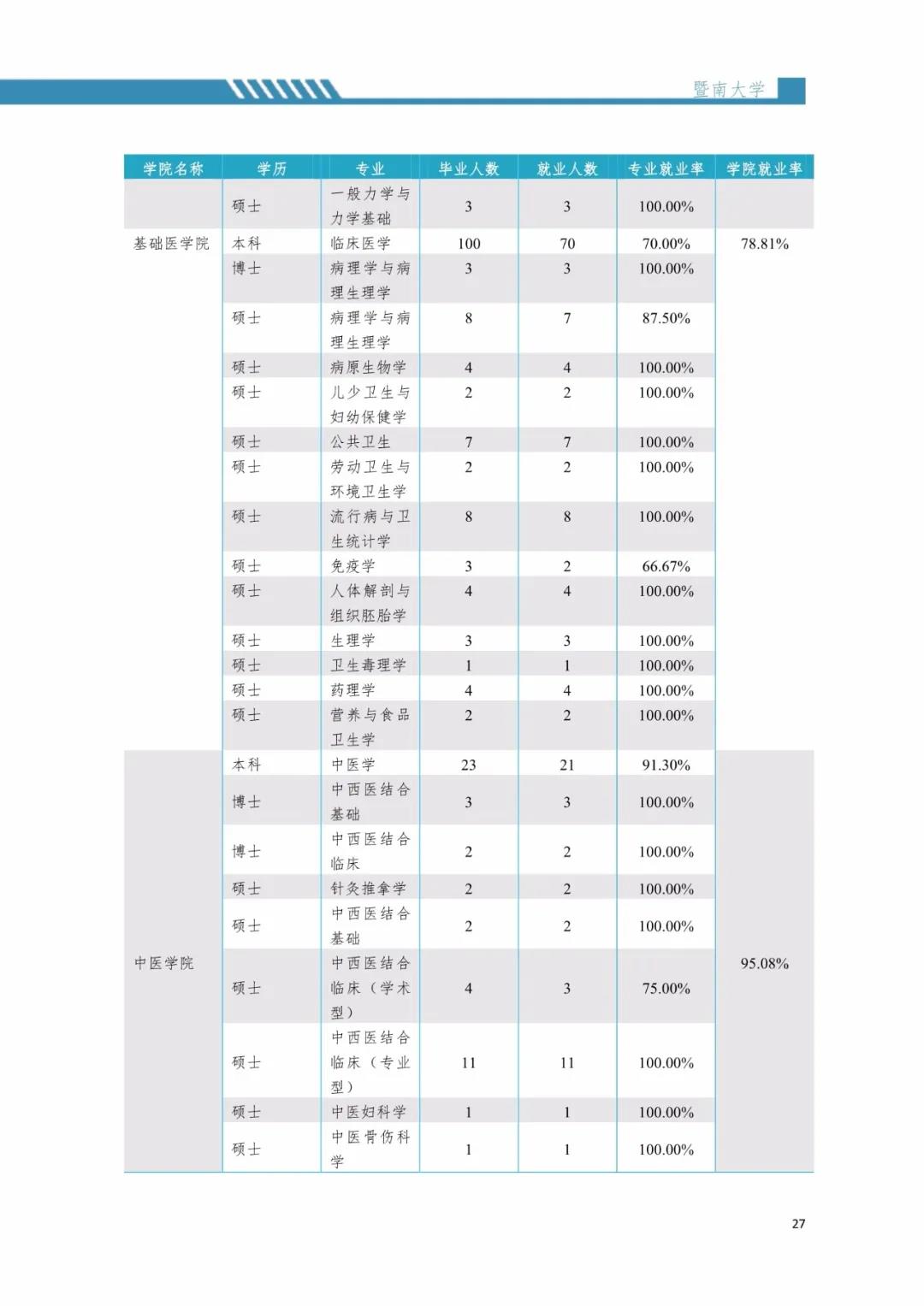 2020屆暨南大學(xué)畢業(yè)生就業(yè)質(zhì)量報(bào)告!