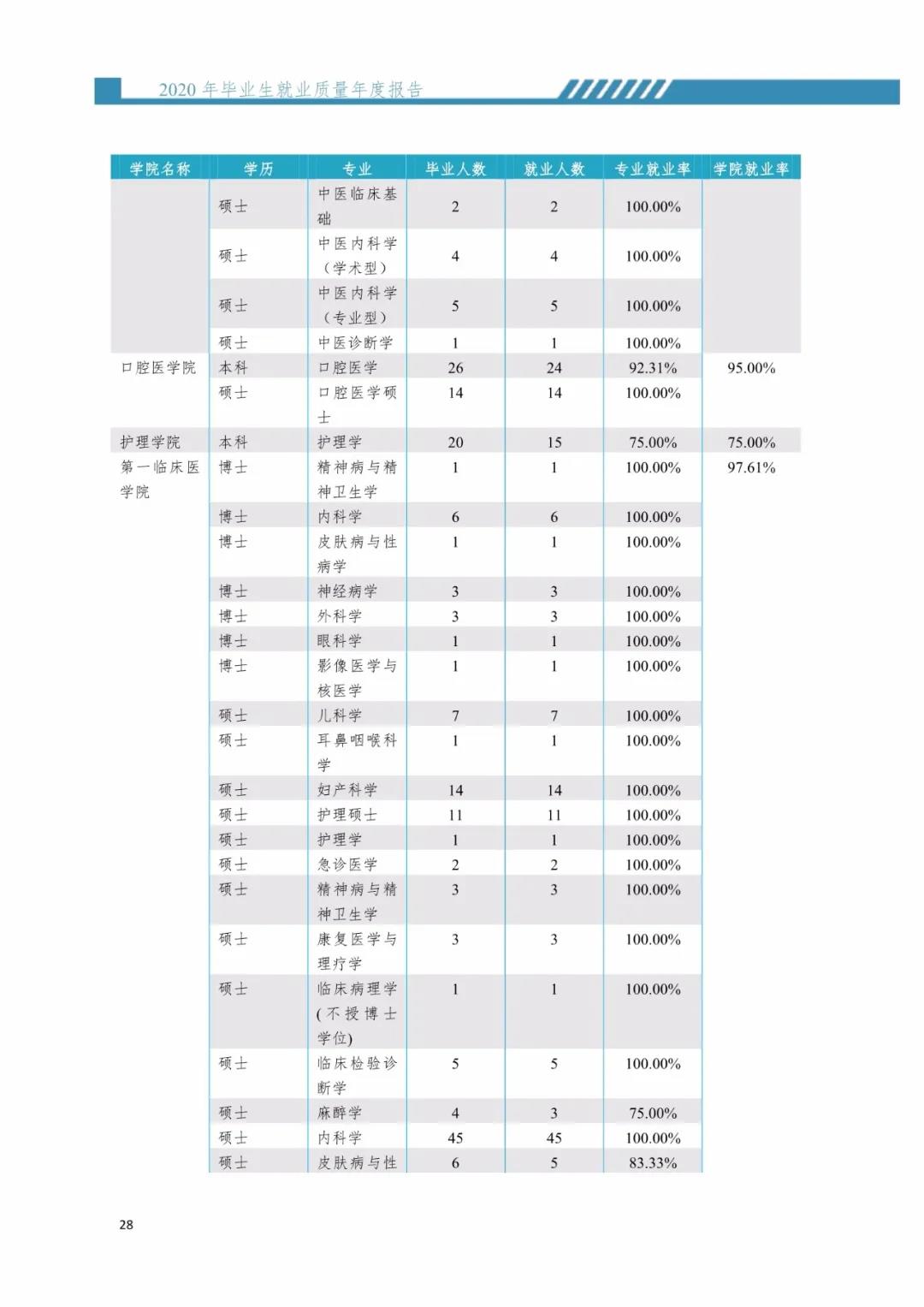 2020屆暨南大學(xué)畢業(yè)生就業(yè)質(zhì)量報(bào)告!