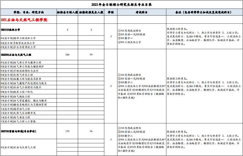 2021考研專業(yè)目錄：西南石油大學(xué)2021年碩士研究生招生專業(yè)目錄