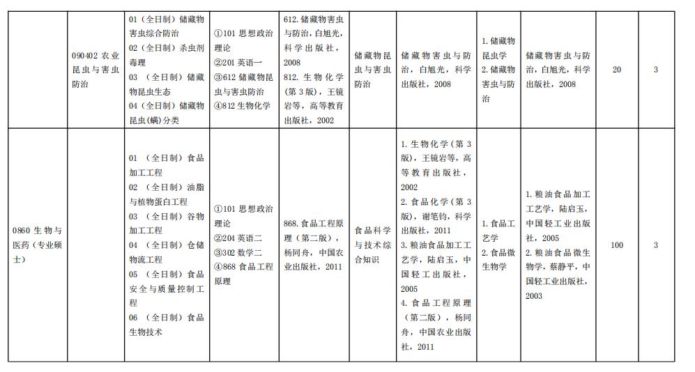 2021考研專業(yè)目錄:河南工業(yè)大學(xué)2021年碩士研究生招生專業(yè)目錄